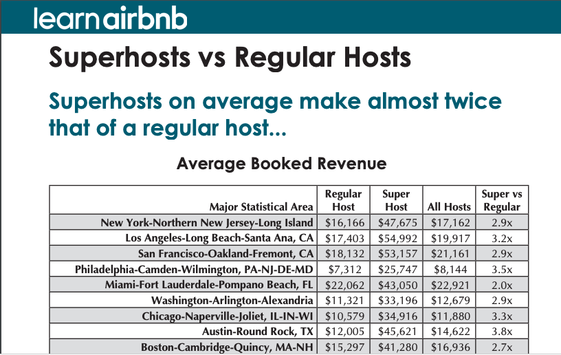 Airbnb Superhost Makes Twice As Much as regular hosts